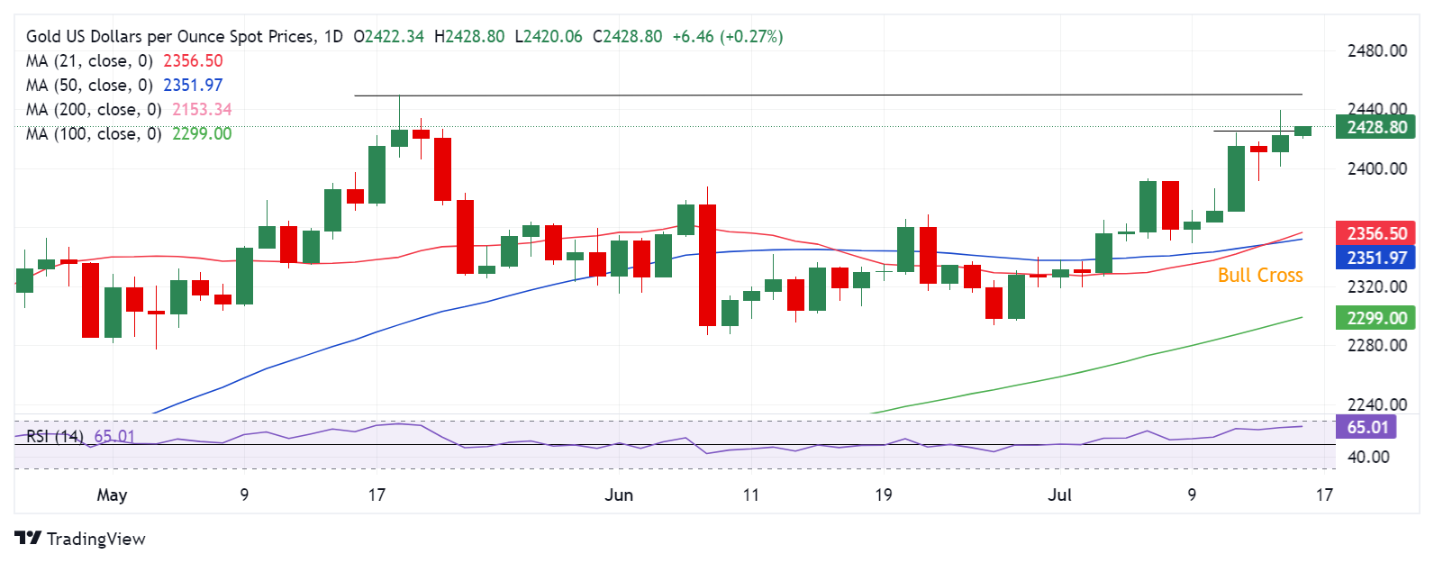 金价大涨15美元、“恐怖数据”强势来袭！FXStreet高级分析师最新金价技术分析-第2张图片-翡翠网