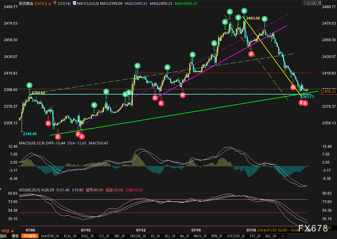 黄金暴跌后将两步走回测2450？美GDP和PCE料催化行情-第1张图片-翡翠网