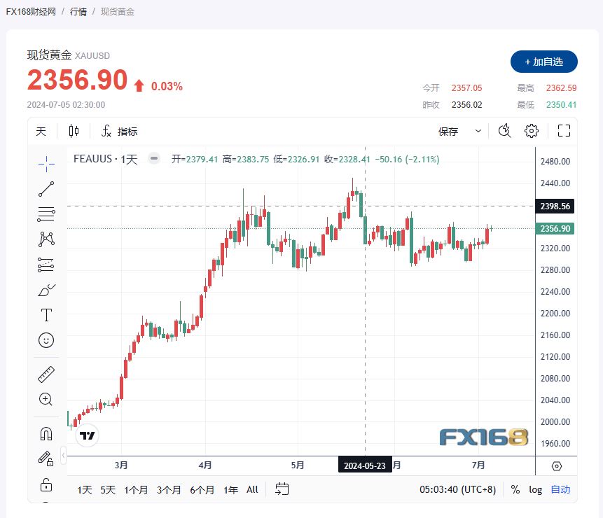 【黄金收市】经济数据差强人意 美元走势低迷 黄金打开盘整模式-第1张图片-翡翠网