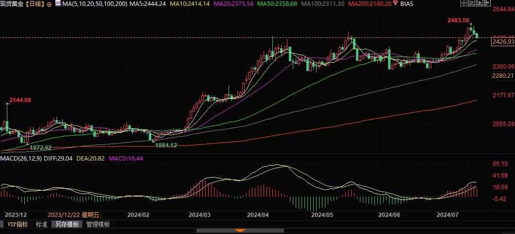 黄金本月表现好于白银和铜，分析师称“攀升可能尚未结束”！-第2张图片-翡翠网