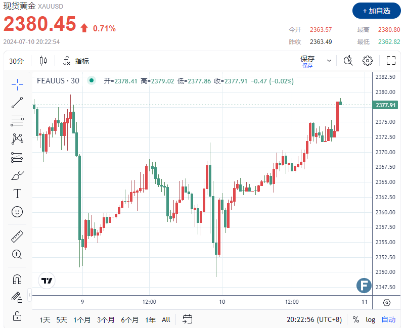 美联储9月降息“稳了”？！金价站上2380 市场押注CPI数据将助推多头“拿下”2400-第1张图片-翡翠网