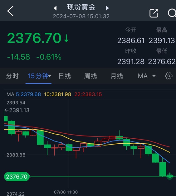 黄金回调突然加剧！金价日内重挫近15美元 知名机构黄金交易分析-第1张图片-翡翠网