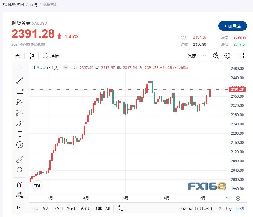 【黄金收市】美国非农就业和薪资增速双双放缓 重燃市场对美联储年内降息的希望 金价升至逾一个月高位-第1张图片-翡翠网