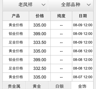 今天黄金一克多少钱2022年,今天黄金一克多少钱-第1张图片-翡翠网