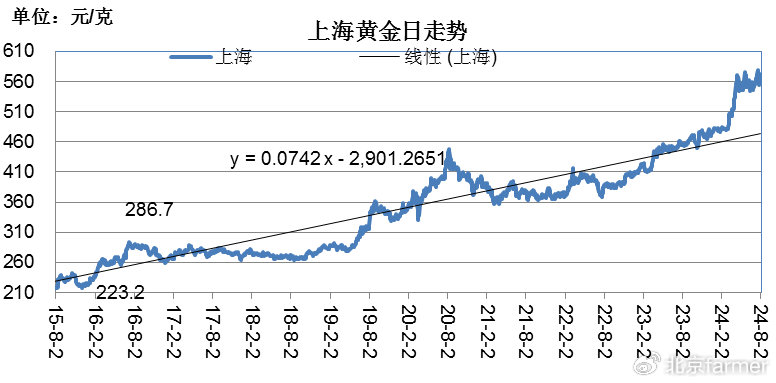 黄金价格历史走势图20年黄金价格历史走势图-第1张图片-翡翠网