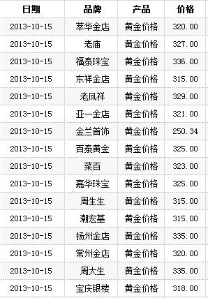 各大金店今日黄金价格查询,黄金价格查询