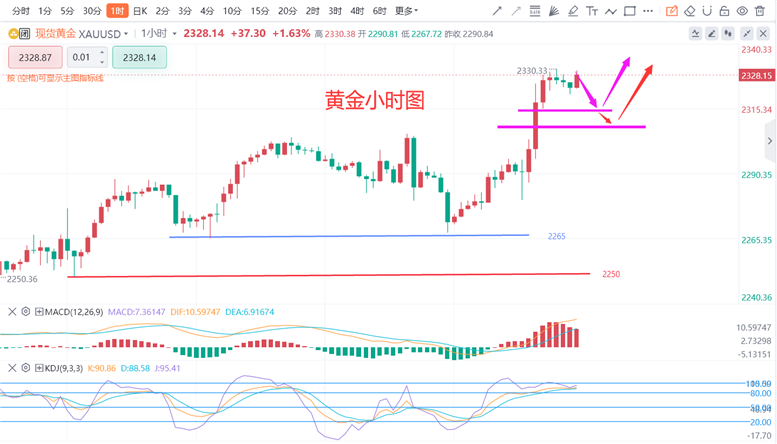 黄金价格分析黄金价格分析走势-第2张图片-翡翠网