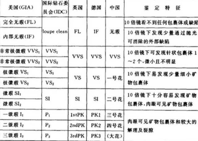 钻石买什么净度和颜色钻石一般买什么净度详见 天然钻石协会