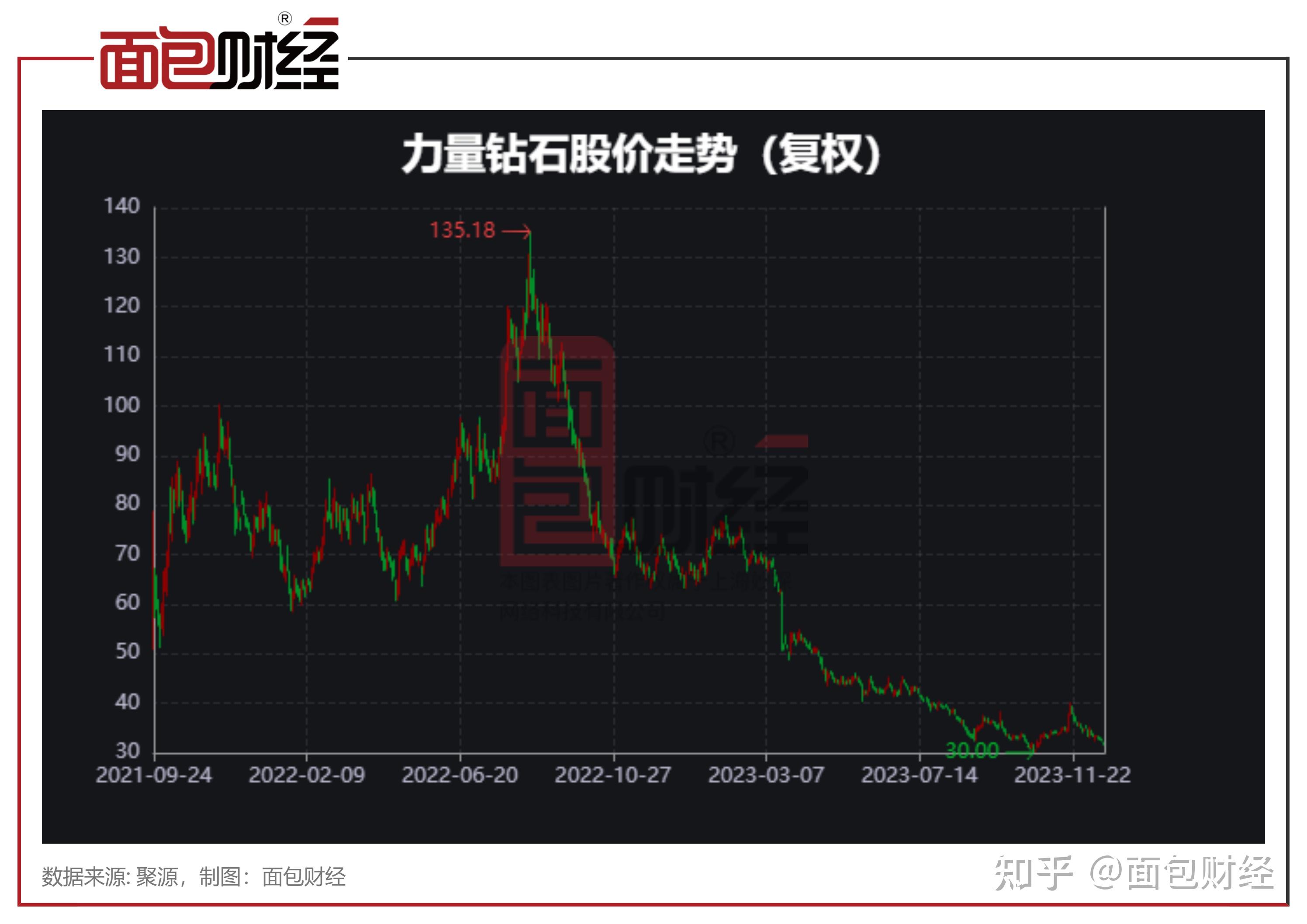 关于力量钻石最近几年股价走势的信息-第2张图片-翡翠网