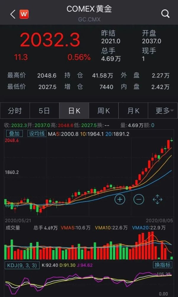 comex黄金走势,comex黄金