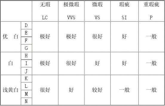 各种钻石成色等级比较对照表,钻石成色等级和纯净度表-第1张图片-翡翠网