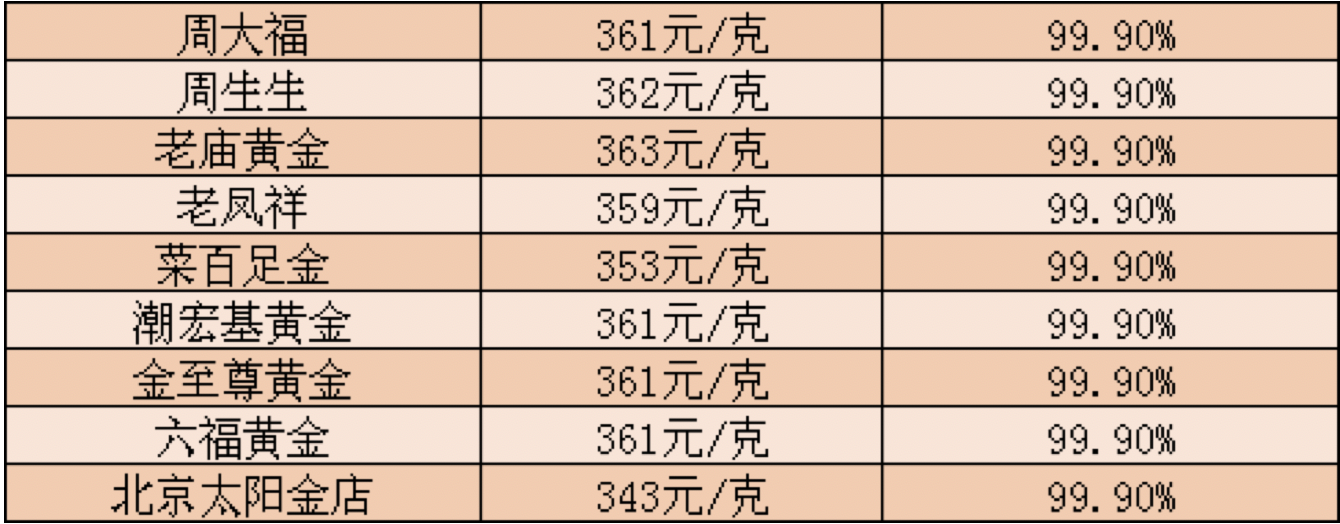 现在黄金多少钱一克2021五月,现在黄金多少钱一克2021年1月-第1张图片-翡翠网