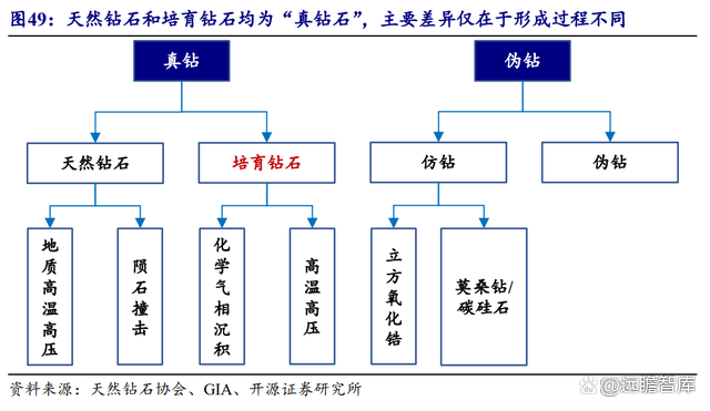 培育钻石市场规模,培育钻石产业链