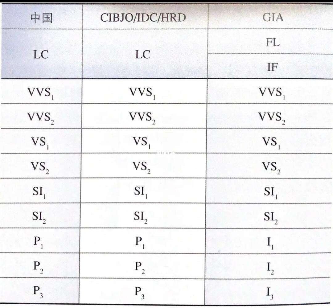 钻石纯净度等级对照表钻石等级对照表