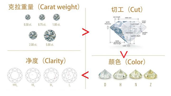 钻石净度和颜色哪一个重要些,钻石净度和颜色哪一个重要-第2张图片-翡翠网