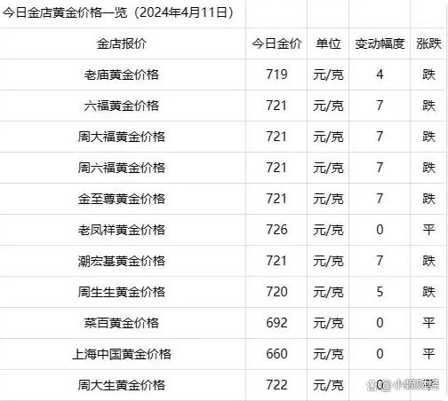 今日黄金回收最新价格查询,今日黄金回收最新价格查询周大福-第1张图片-翡翠网