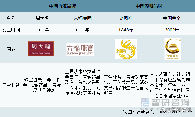 中国十大黄金首饰品牌排行榜,中国十大黄金首饰品牌排行榜2021