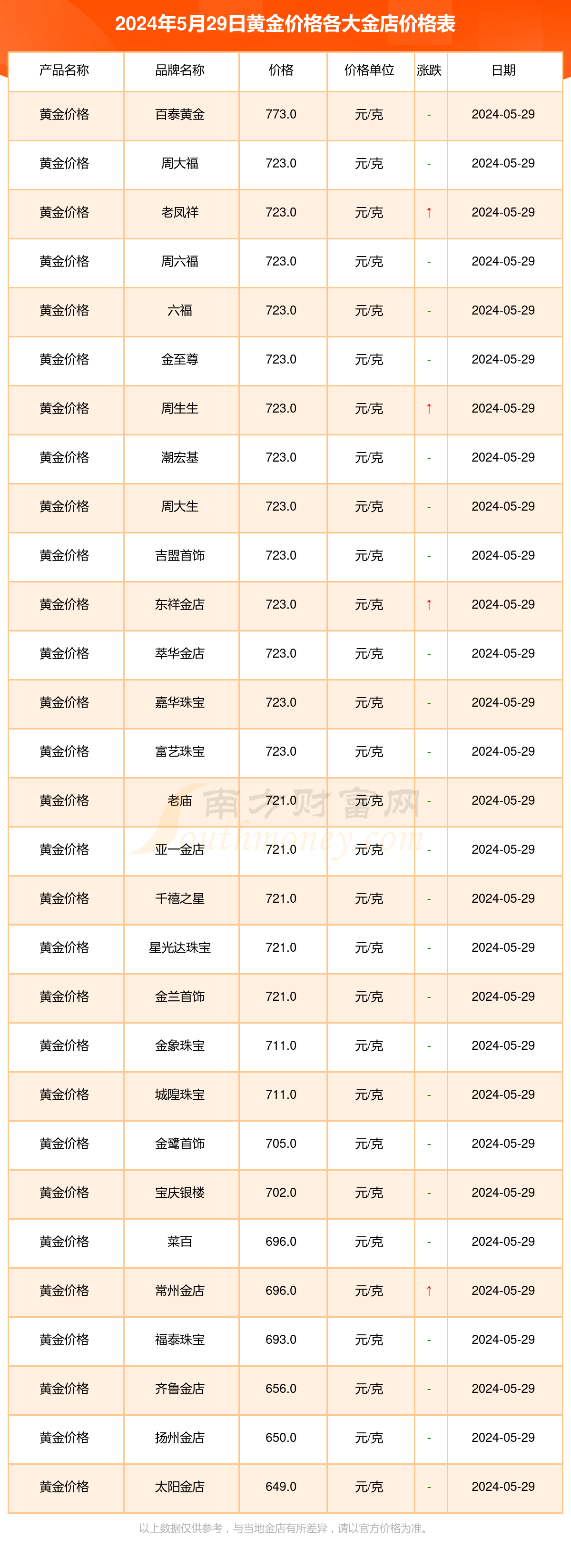 今天黄金多少钱一克回收黄金多少钱一克回收