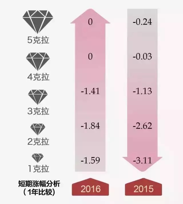 全球钻石价格全球钻石价格已暴跌40%