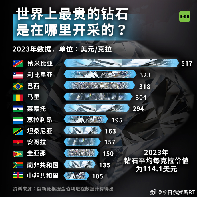 全球钻石价格全球钻石价格已暴跌40%-第2张图片-翡翠网