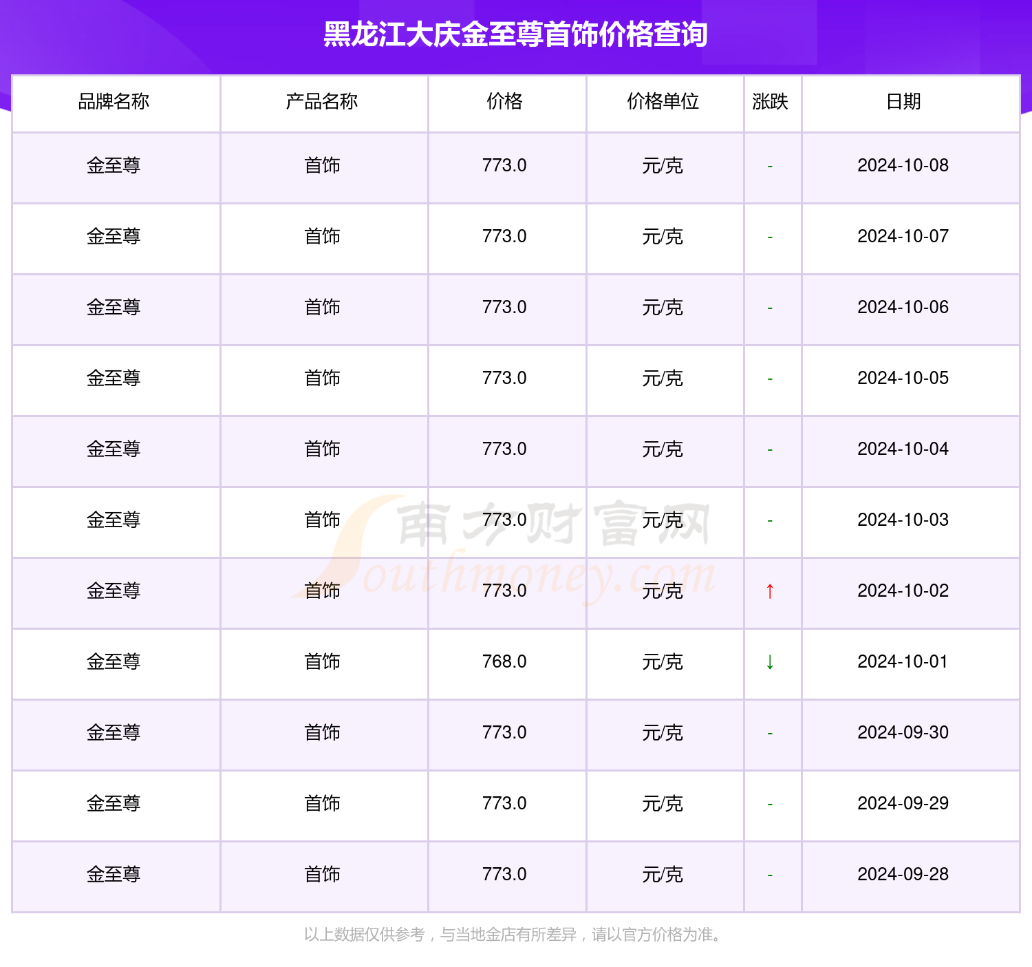 10克黄金项链多少钱,10克黄金项链多少钱一克