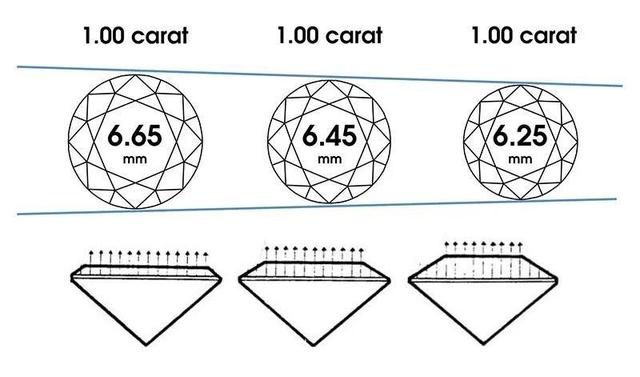怎么看钻石是多大的怎么知道钻石大小