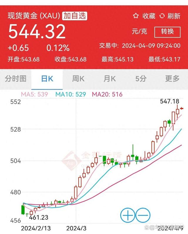 金店黄金出售价格,黄金出售价格