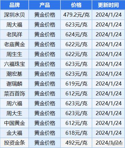 现在黄金回收多少钱一克2023年10月份现在黄金回收多少钱一克-第1张图片-翡翠网