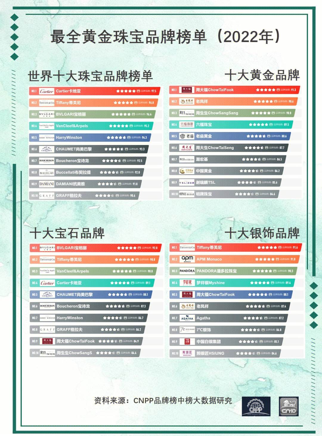 中国珠宝品牌排行榜前100名中国珠宝品牌排行榜-第2张图片-翡翠网