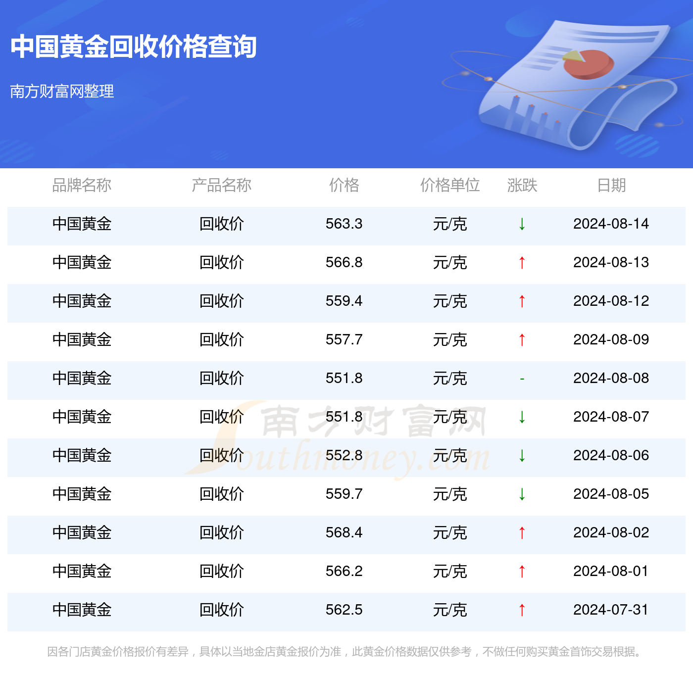 店里买的黄金回收多少钱一克,一般实体店回收黄金多少钱