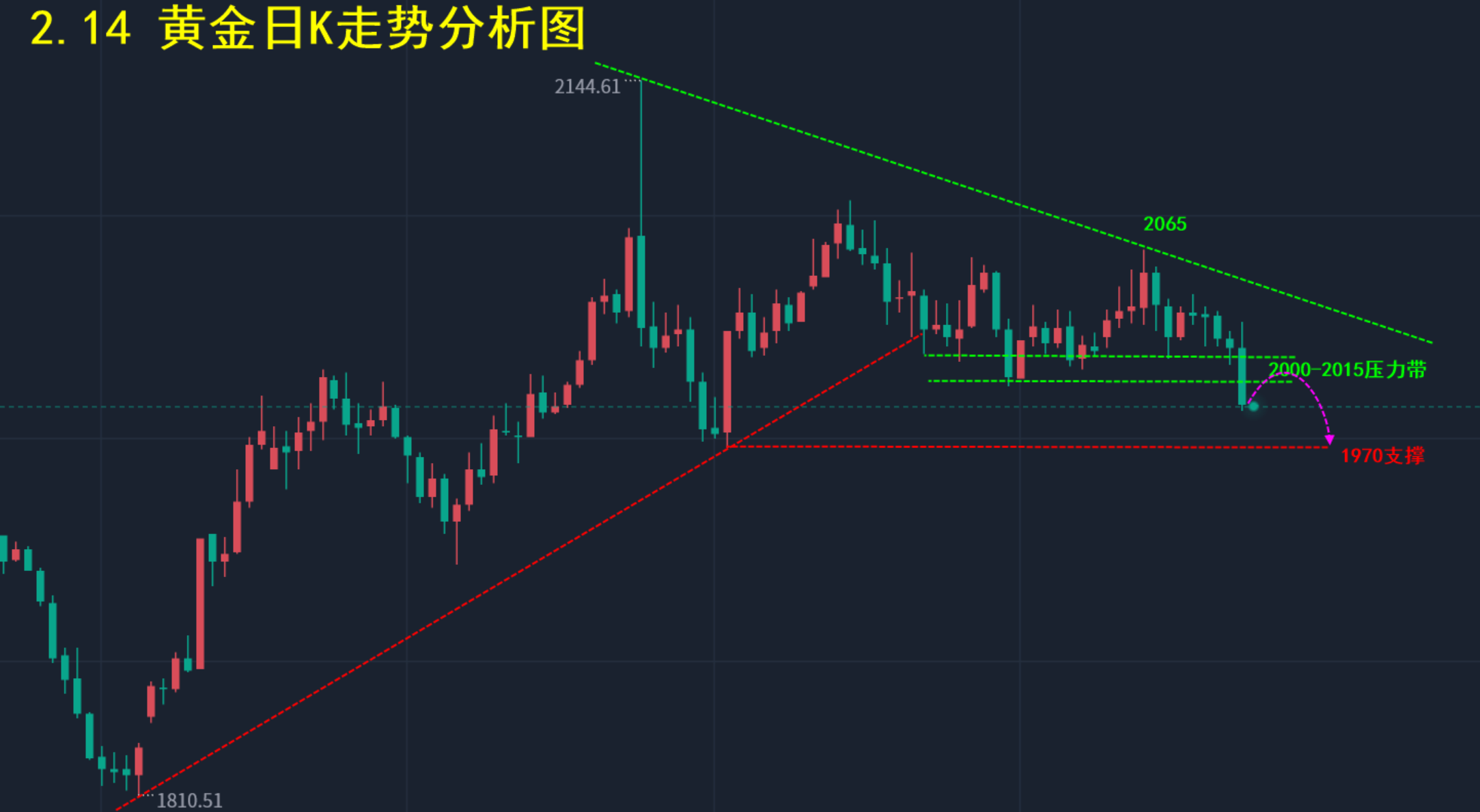 2021金价走势k线图,20202021金价走势图