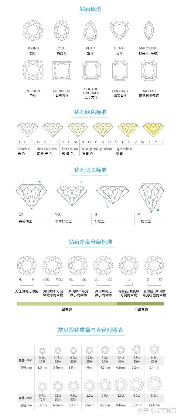 钻石净度颜色等级表钻石净度颜色等级表大全-第2张图片-翡翠网