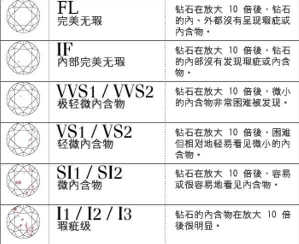 钻石净度级别表和颜色级别,钻石净度特征分布图颜色-第2张图片-翡翠网