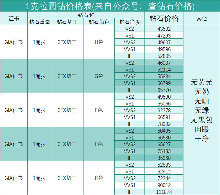 一克拉钻石的价格有多少,一克拉钻石卖多少钱