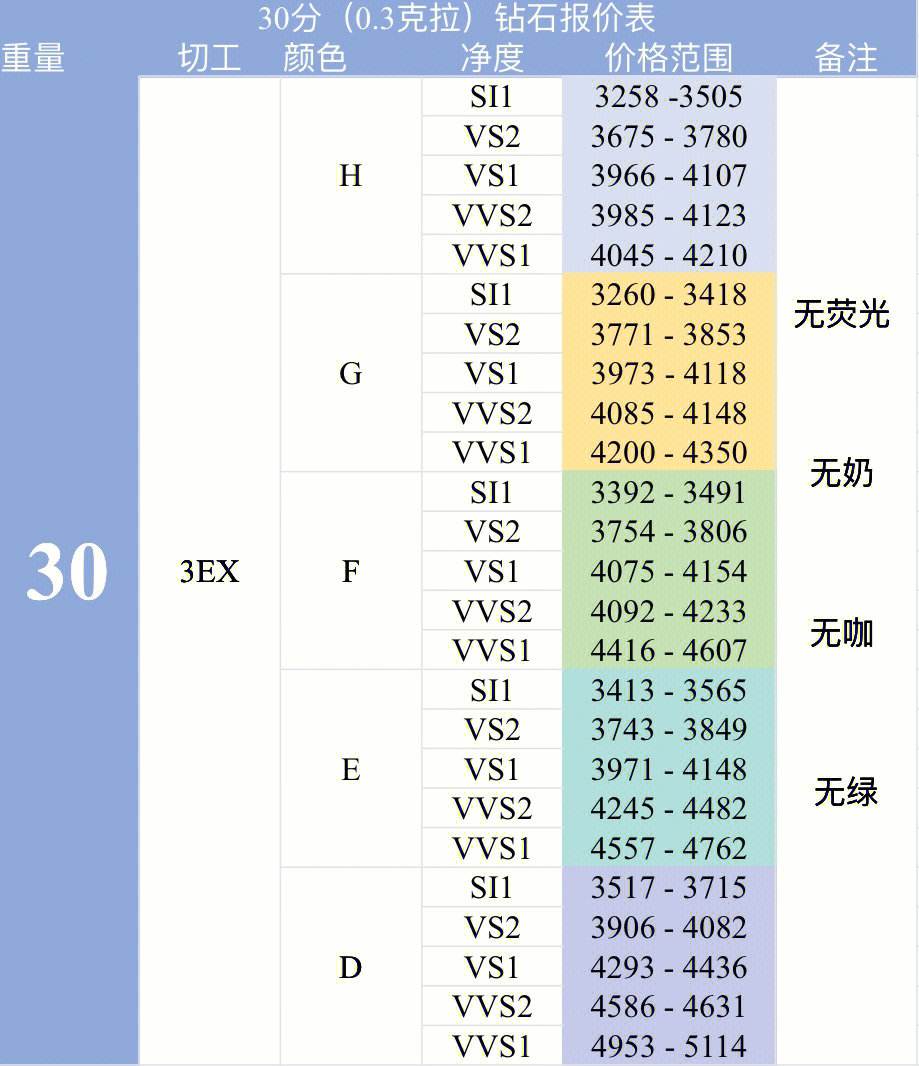 钻戒的价格一般是多少,钻戒价位表