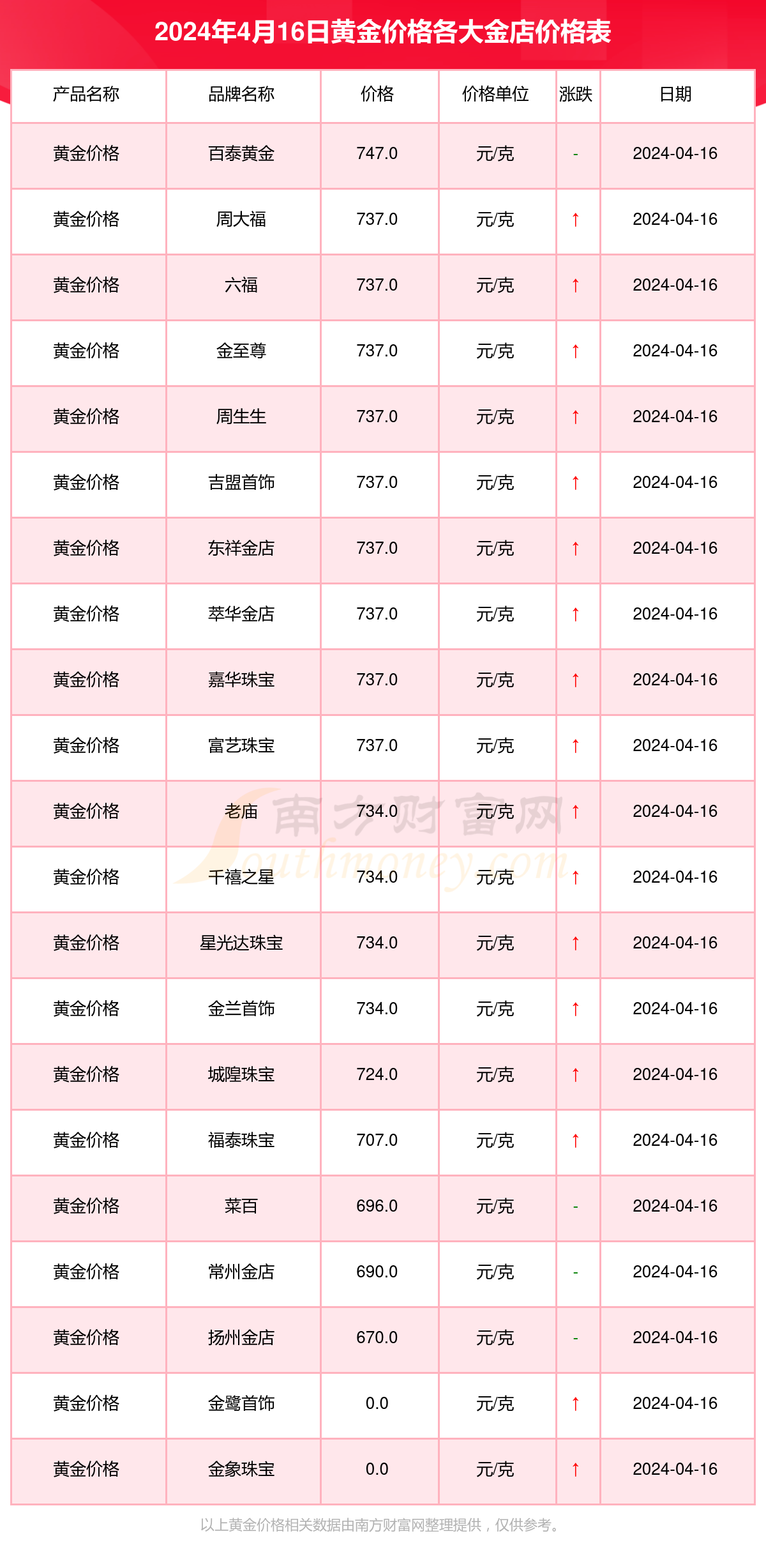 旧金项链卖了多少钱一克,现在金项链回收一克多少钱