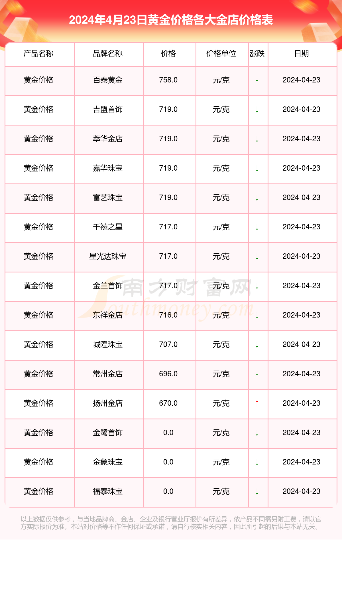 旧金项链卖了多少钱一克,现在金项链回收一克多少钱-第2张图片-翡翠网