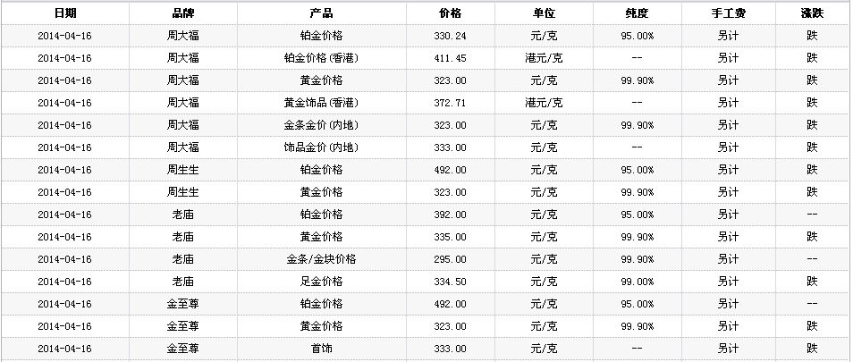 十年前老凤祥黄金多少钱一克,老凤祥黄金多少钱一克-第2张图片-翡翠网