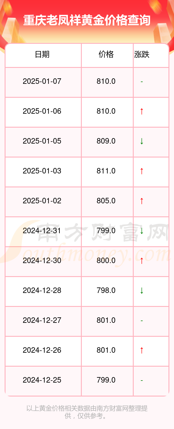 老凤祥黄金回收多少钱一克2024年老凤祥黄金现在回收多少钱一克-第1张图片-翡翠网