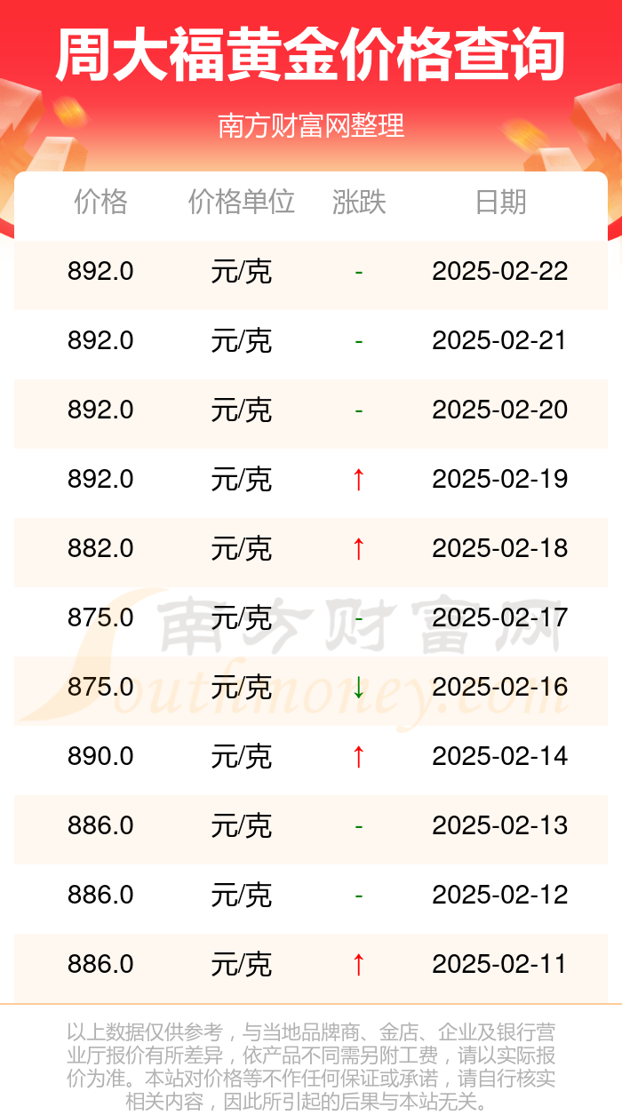 今天的黄金价格是多少一克黄金价格是多少一克