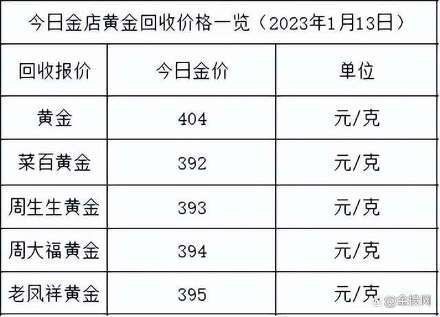 目前市场黄金多少钱一克目前市场黄金多少钱一克2020