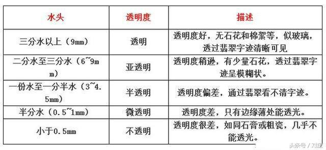 翡翠水种和冰种,翡翠看水头知识图文-第1张图片-翡翠网