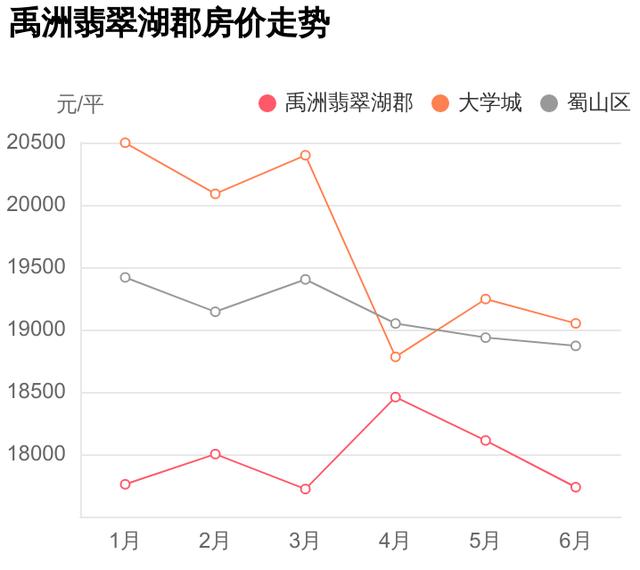 翡翠湖附近的小区禹州翡翠湖郡价格暴跌-第3张图片-翡翠网