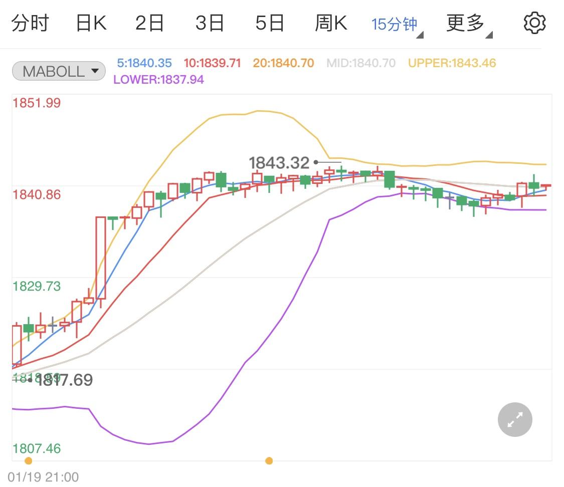 国际黄金实时走势金投网黄金国际行情分析-第1张图片-翡翠网