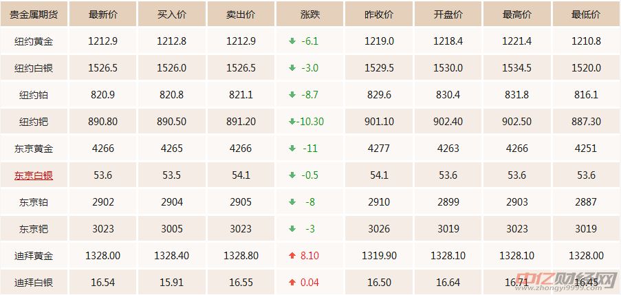 今日官方黄金价格,上海黄金交易平台官网-第1张图片-翡翠网