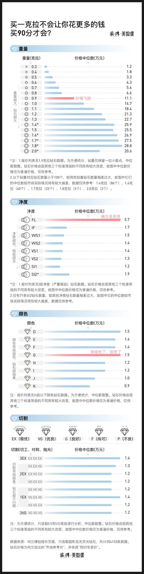 卡地亚3克拉钻戒多少钱,钻石一克拉多少钱-第4张图片-翡翠网