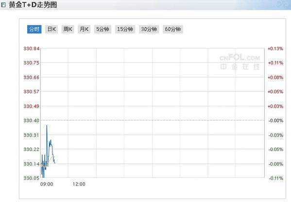 黄金期货价格走势图,黄金价格走势图第一黄金网-第1张图片-翡翠网