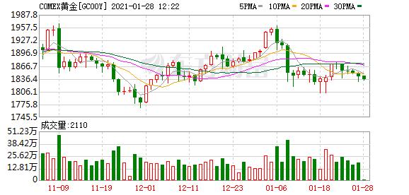 东方财富网黄金价格走势图黄金最新行情走势分析-第1张图片-翡翠网