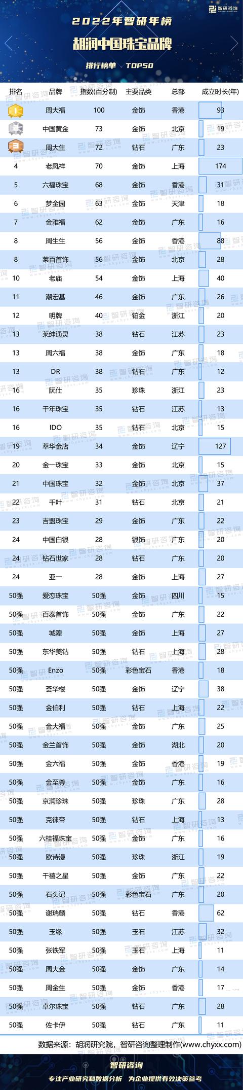 中国珠宝在全国排名,中国珠宝十大排行榜-第2张图片-翡翠网