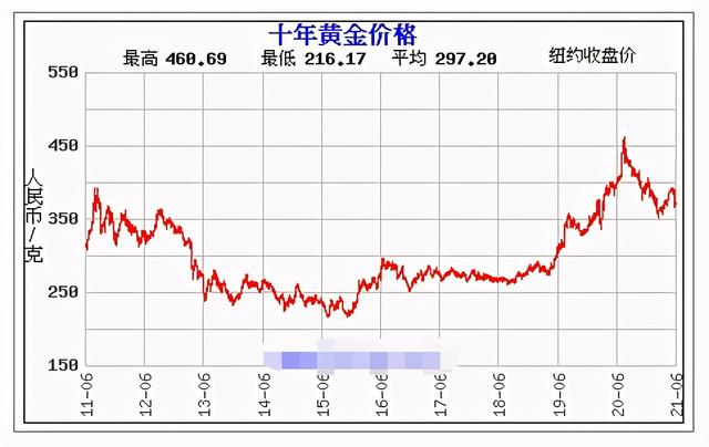 2012年黄金价格,2018年黄金价格表-第2张图片-翡翠网